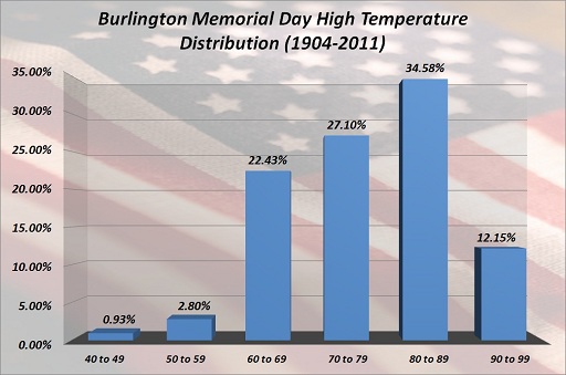 Burlington Memorial Day High Temp Distribution